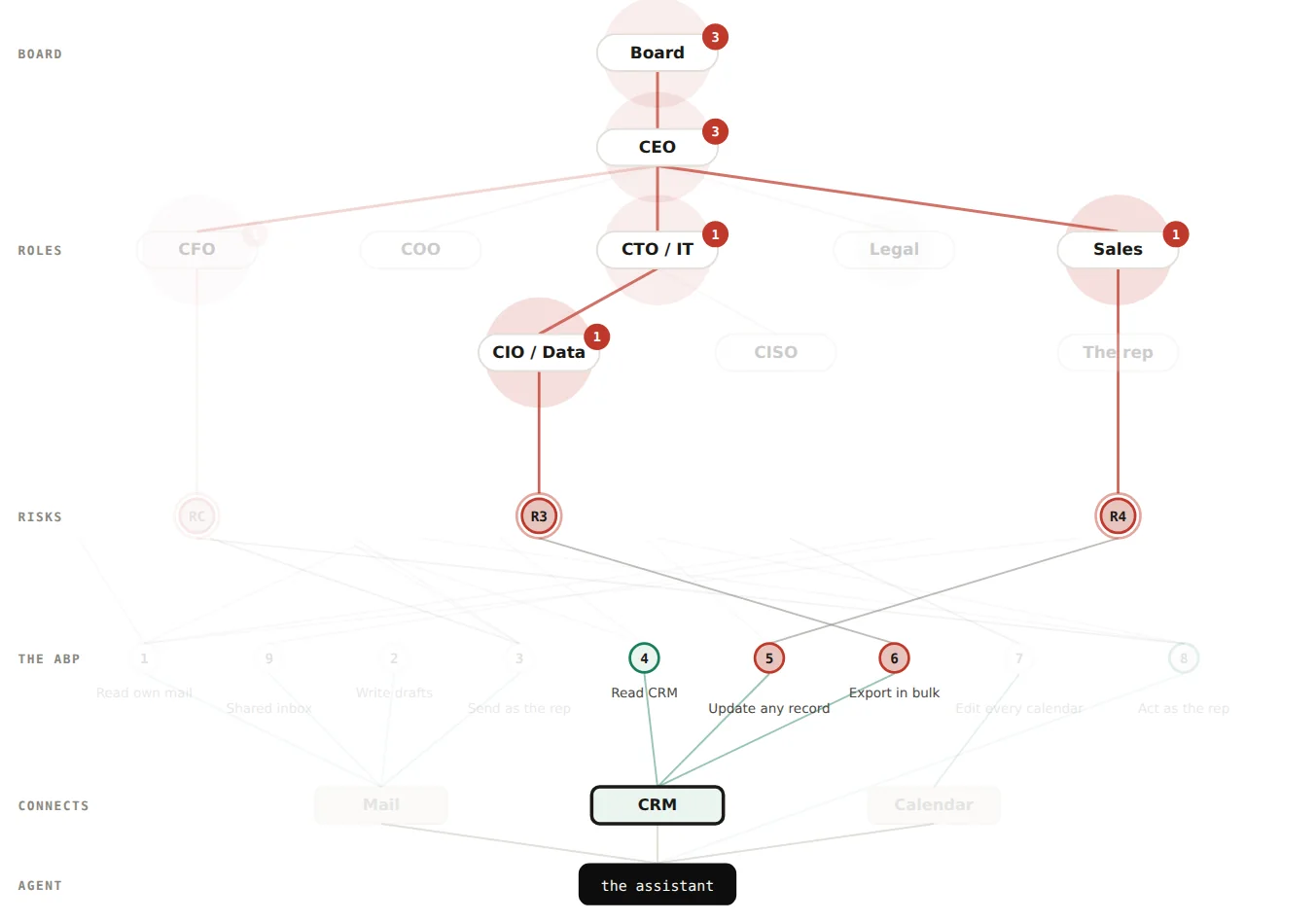 The CRM connection selected with a dark outline: rows 4, 5 and 6 lit, R3 and R4 red under the CIO and Sales, red paths through the CTO and CEO to the board; everything else faded, including RC and the CFO.