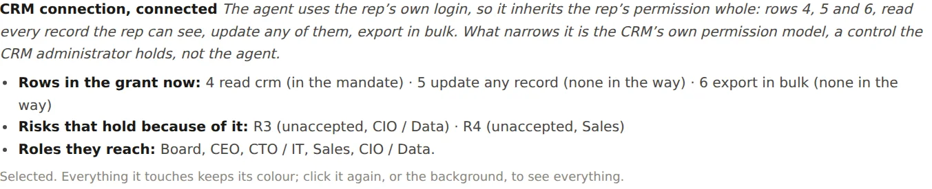 The panel for the CRM connection: the agent uses the rep's own login and inherits the rep's permission whole; rows in the grant now; risks that hold because of it; roles they reach.