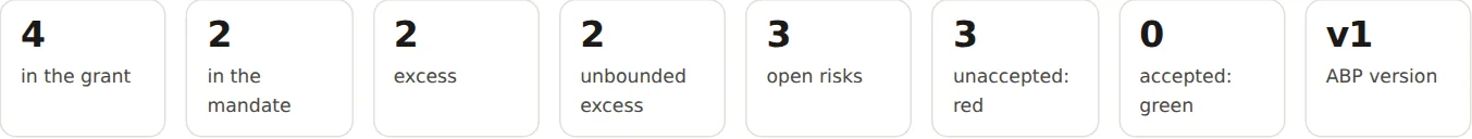 The counts with the CRM alone: 4 in the grant, 2 in the mandate, 2 excess, 2 unbounded excess, 3 open risks, 3 unaccepted, 0 accepted, ABP version 1.