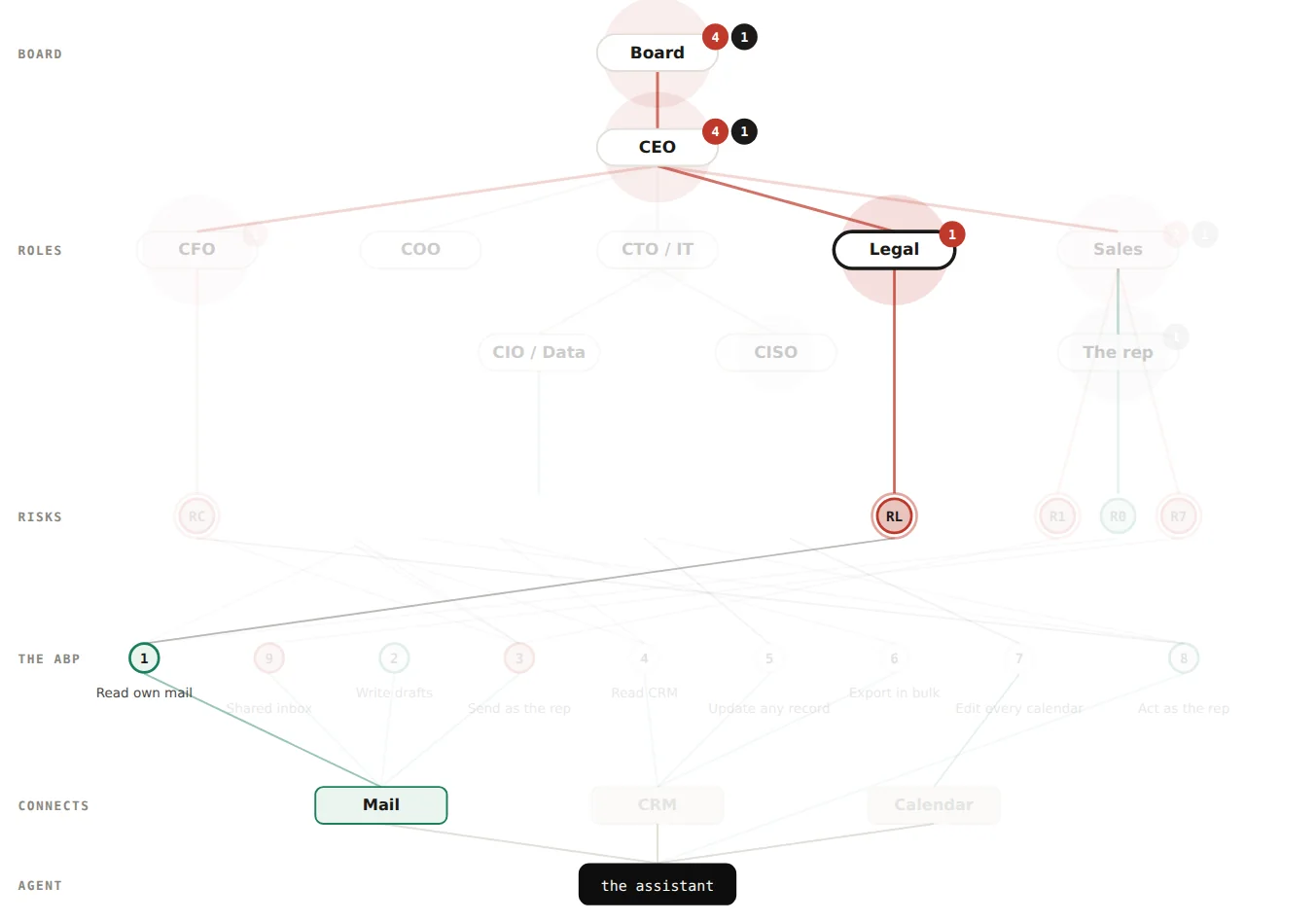 Legal selected: RL red beneath it, row 1 and the Mail lit, the path Legal to CEO to board in red; everything else faded.