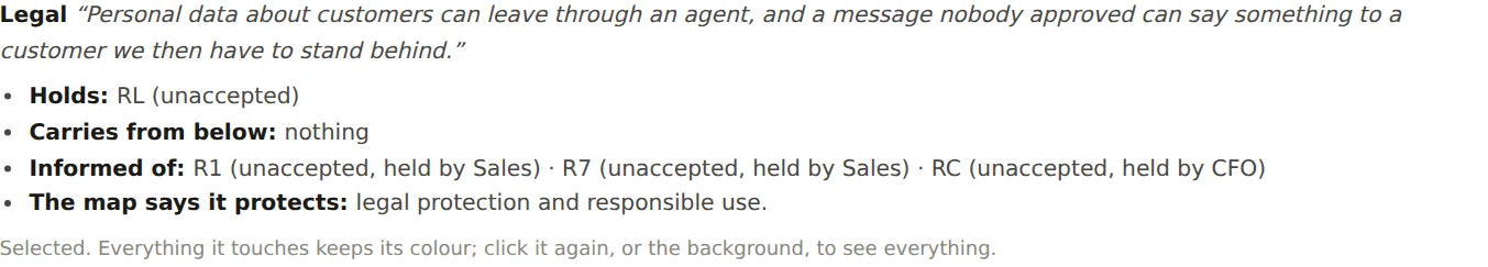 Legal's panel: its sentence, holds RL unaccepted, carries nothing, informed of R1 and R7, the map says it protects legal protection and responsible use.