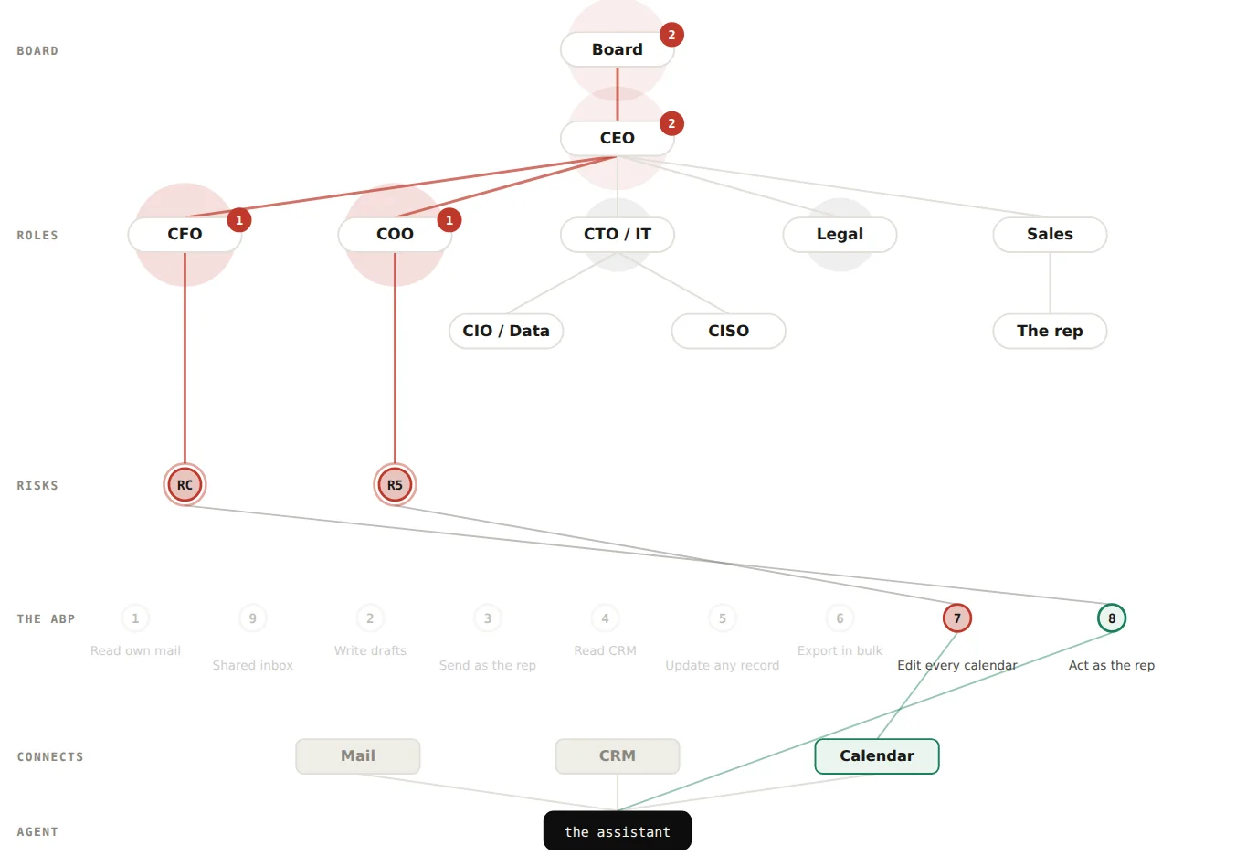 Calendar connected alone: row 7 lit red, R5 red under the COO, RC red under the CFO, paths from both to the CEO and the board in red.
