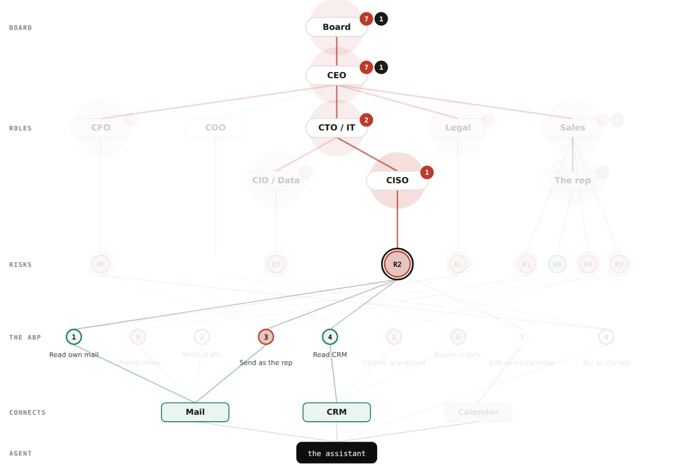 Mail and CRM connected, R2 selected: rows 1, 3 and 4 lit, both connections lit, R2 red and larger than the others under the CISO, the path CISO to CTO to CEO to board in red; everything else faded.
