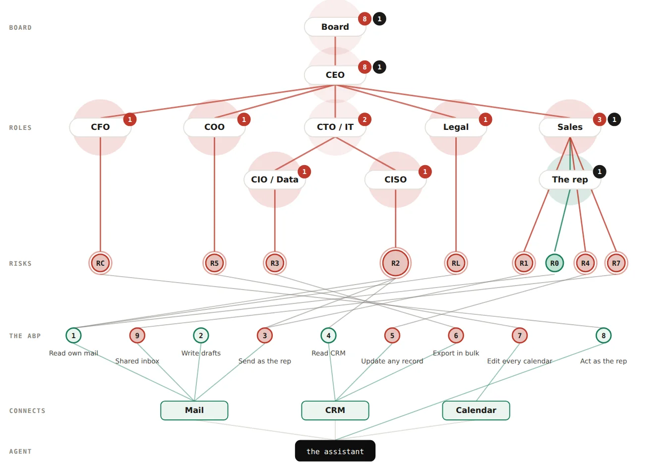 All three connections on: nine rows lit, nine risks in the risks band, each drifted under the role that holds it, and every path from those roles to the board in red. The board shows a red 8 and a black 1.