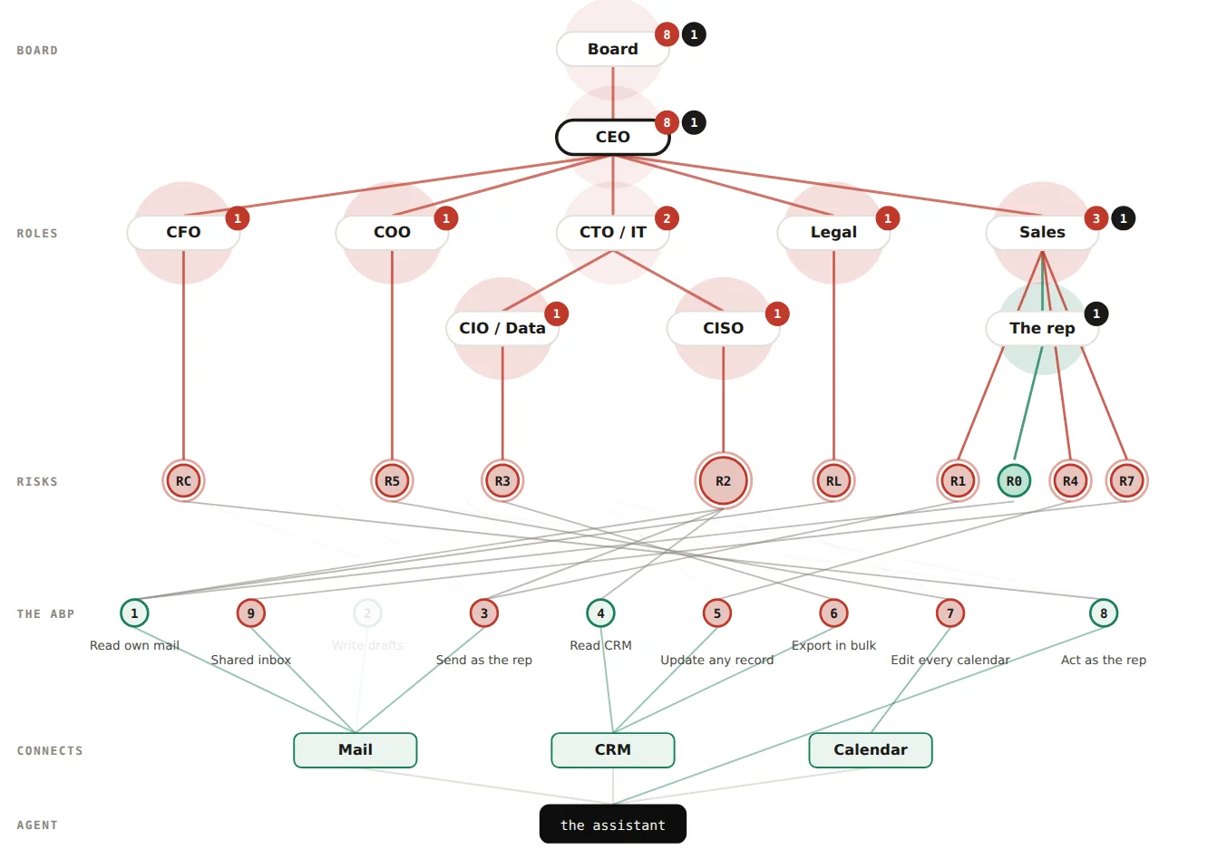 All three connected, the CEO selected: every risk stays lit under its holder, every path to the CEO and the board red, and the whole ABP band lit; only Legal's and the CFO's informed halos differ.