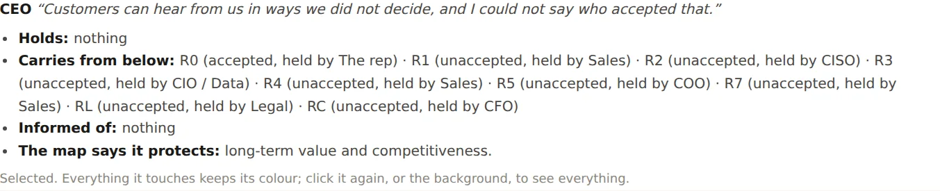 The CEO's panel with all three connected: holds nothing; carries from below R0 accepted held by the rep, R1 held by Sales, R2 held by CISO, R3 held by CIO, R4 held by Sales, R5 held by COO, R7 held by Sales, RL held by Legal, RC held by CFO.