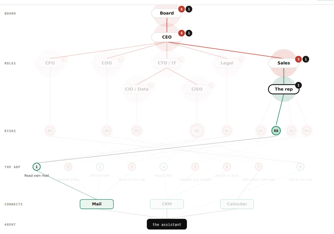 All three connected, the rep selected: only R0 stays lit, row 1 and the Mail, and the green path the rep to Sales to CEO to board; everything else faded.