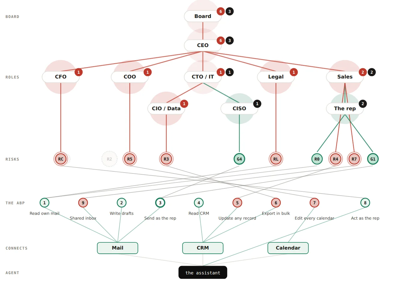 Everything connected with the approval step on: row 3 has a thick green ring, R1 and R2 have faded, G1 sits green with the rep and G4 with the CISO; the rest of the risks are still red.