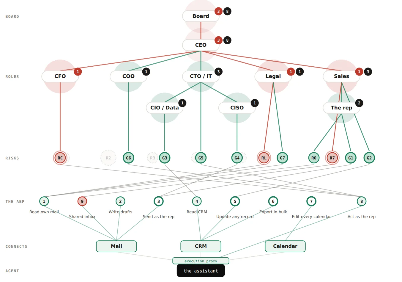 Everything connected with the execution proxy on: a small green proxy box between the assistant and its connections, every write row with a thick green ring, five red risks gone, eight green residuals across the CTO, COO, Legal, CIO, CISO, Sales and the rep; three risks still red.