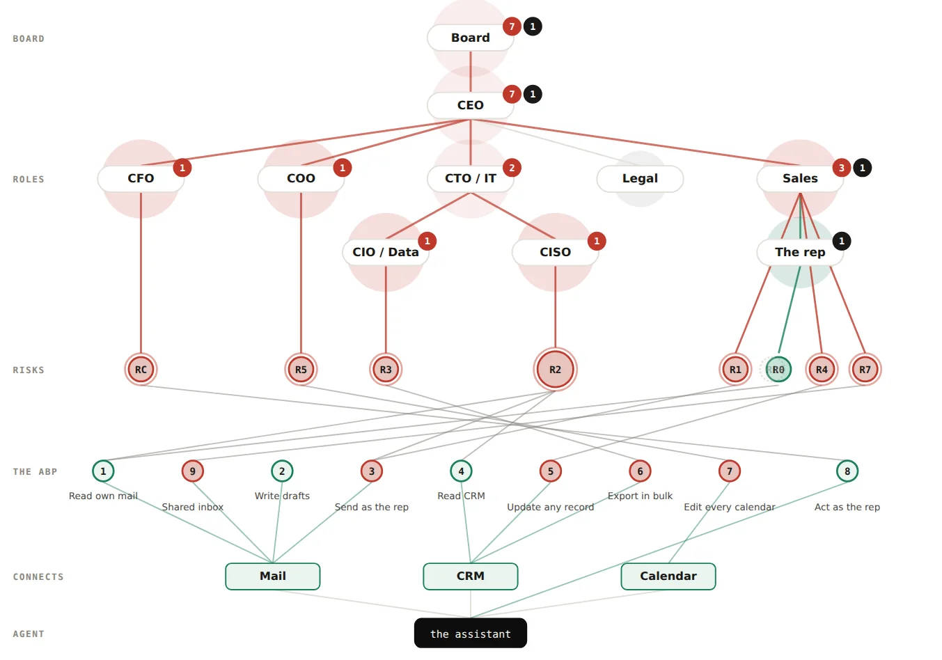 Everything connected with the processing terms on: RL has faded and Legal's path is no longer red; every other risk unchanged.
