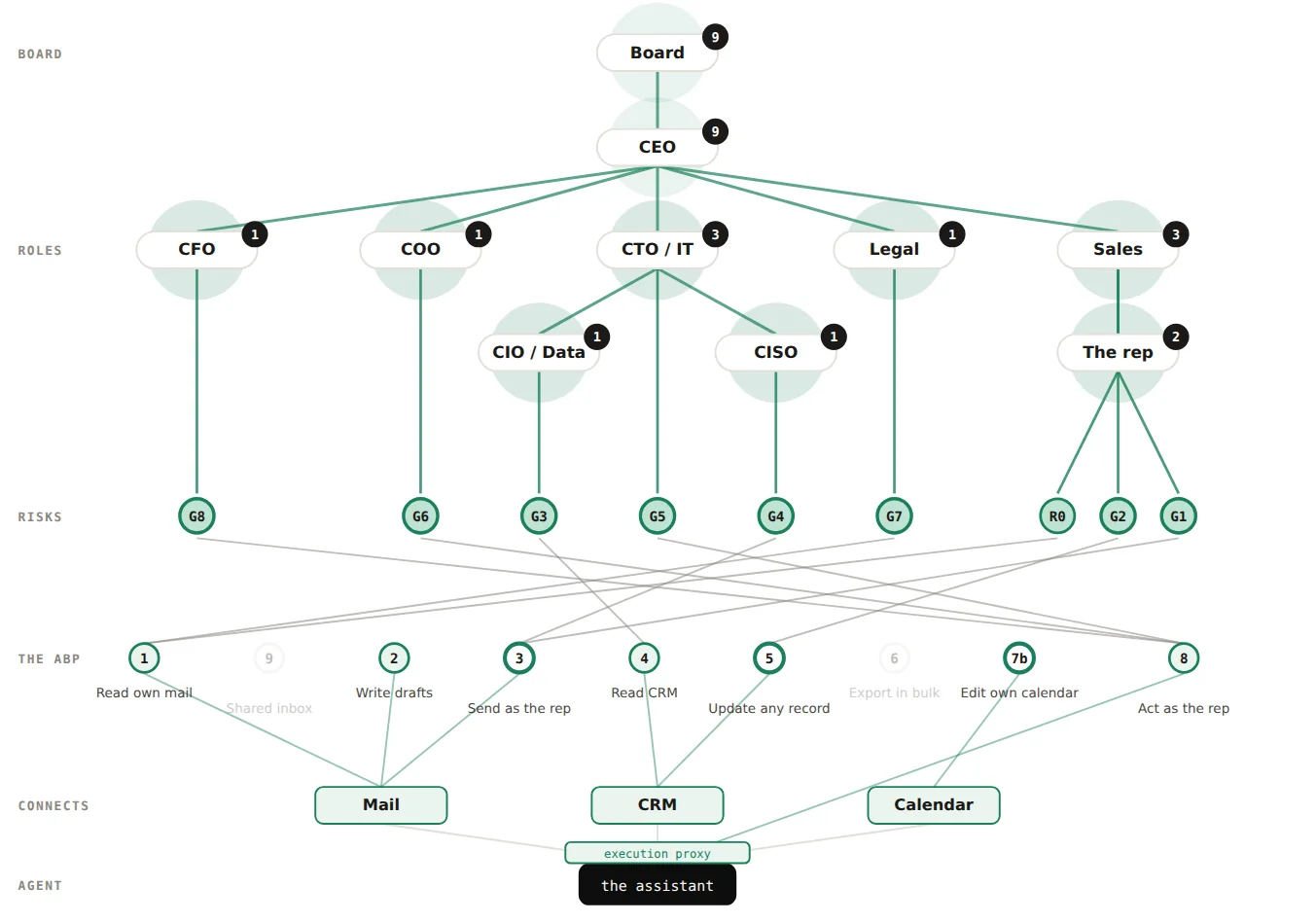 Everything connected with every control on: no red anywhere; nine green risks, G1 to G8 and R0, spread under seven holders; every path to the board green; the board reads 9 in black; the proxy drawn between the assistant and its connections.