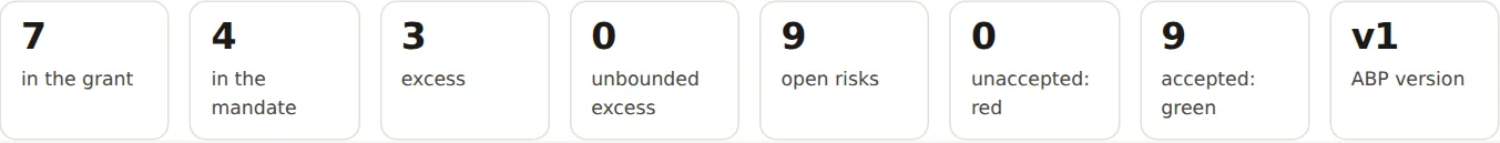 The counts with every control on: 7 in the grant, 4 in the mandate, 3 excess, 0 unbounded excess, 9 open risks, 0 unaccepted, 9 accepted, ABP version 1.