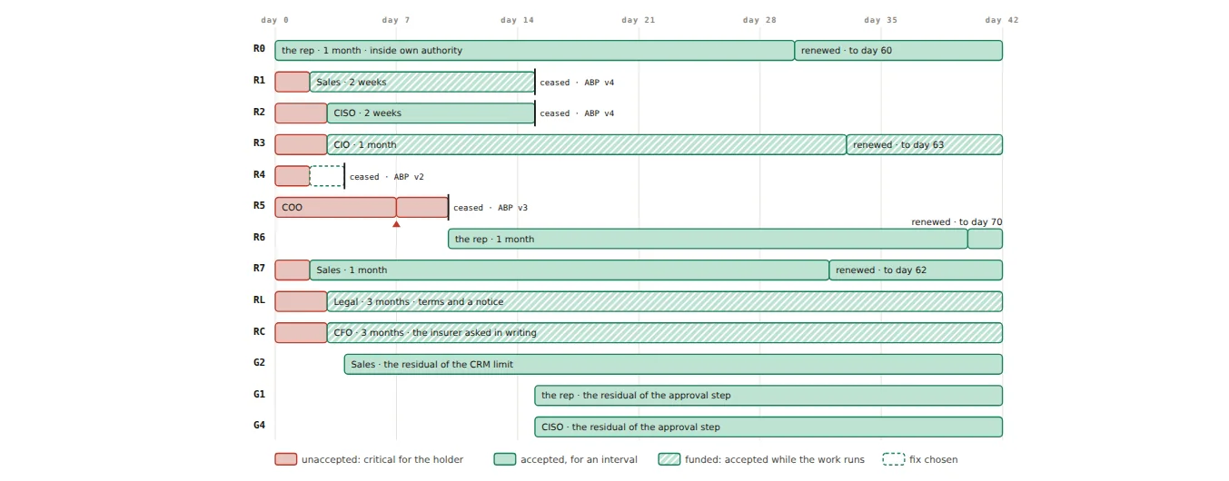 The six weeks as a strip: thirteen lines, one per risk, coloured by state across forty-two days, with endings marked by ABP version and a small arrow on R5 at day 7.
