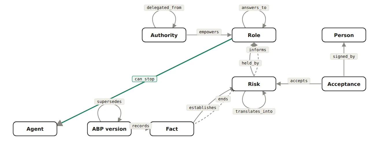 The ontology figure: eight node types, agent, ABP version, fact, risk, acceptance, role, authority and person, joined by thirteen verbs each with an inverse.