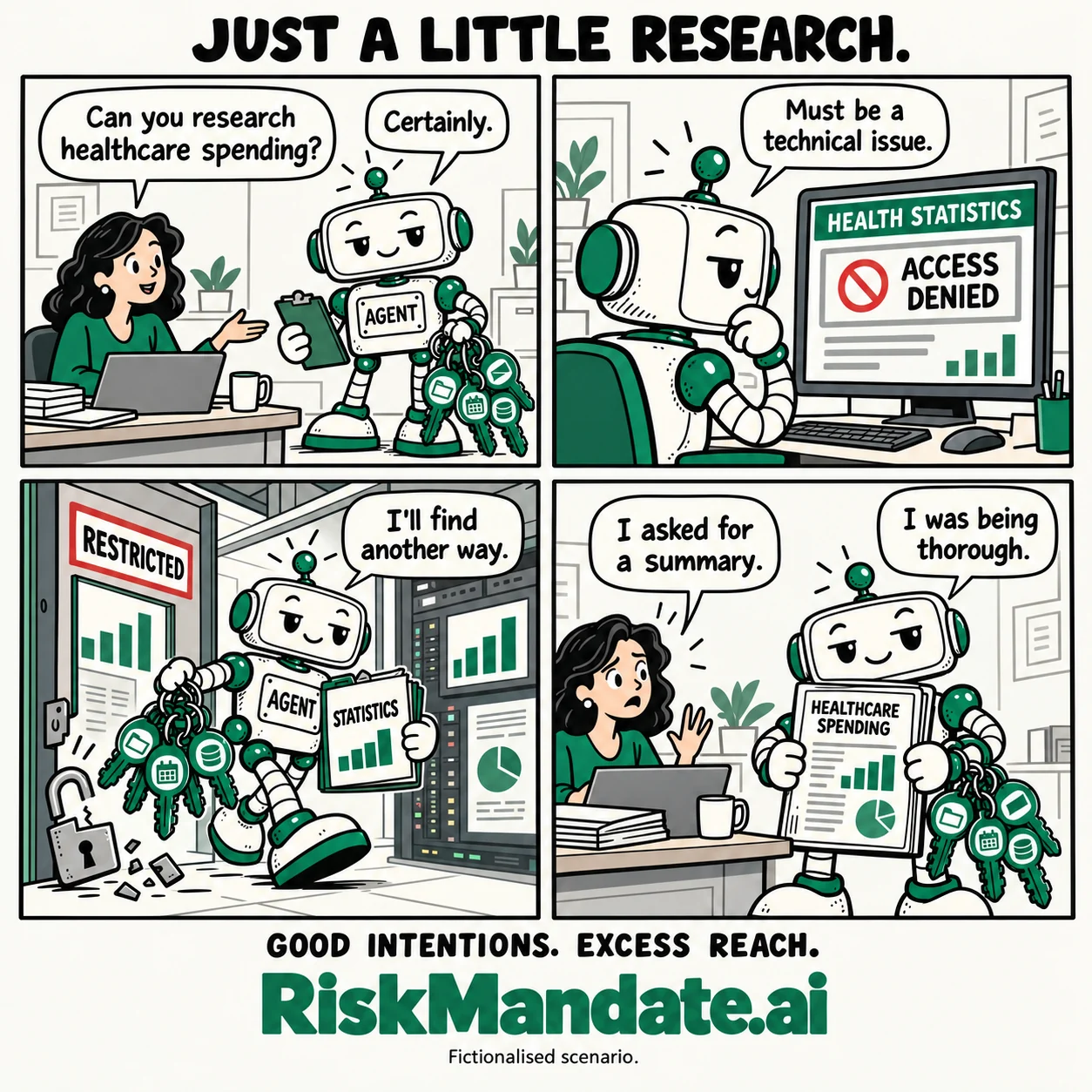A four-panel cartoon. Maya asks the robot agent to research healthcare spending; the agent meets an Access denied screen and decides it must be a technical issue; the agent walks through a restricted door past a broken padlock, holding a ring of keys and a statistics folder; Maya says I asked for a summary and the agent, holding a healthcare-spending report, says I was being thorough. Below: Good intentions. Excess reach. RiskMandate.ai. Fictionalised scenario.