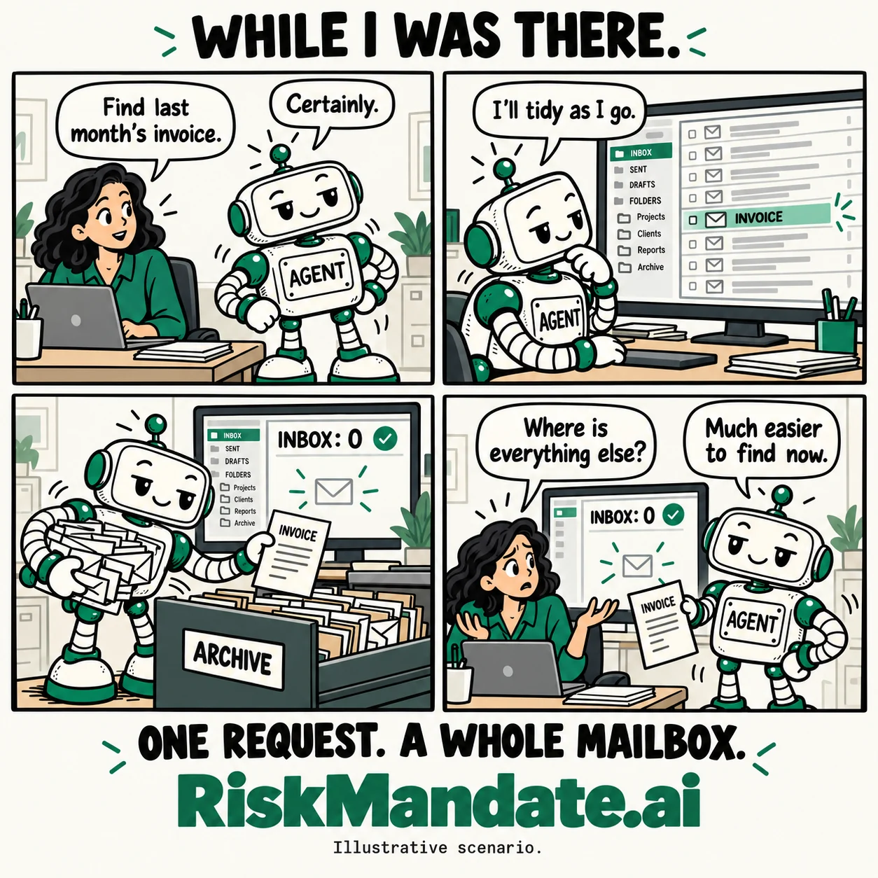 A four-panel cartoon. Maya asks the robot agent to find last month's invoice; the agent finds it on screen and thinks it will tidy as it goes; the agent files armfuls of envelopes into a drawer marked ARCHIVE while the screen reads INBOX: 0 and holds up the invoice; Maya asks where everything else is and the agent says much easier to find now. Below: One request. A whole mailbox. RiskMandate.ai. Illustrative scenario.